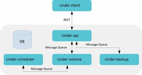 OpenStack存儲管理實戰 從基礎部署到高效運維